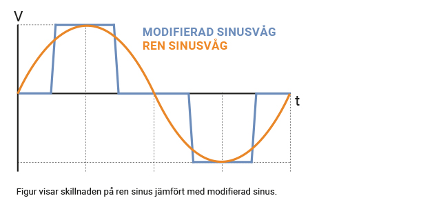 Sinusvåg på inverter