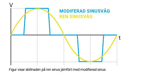Sinusvåg på inverter